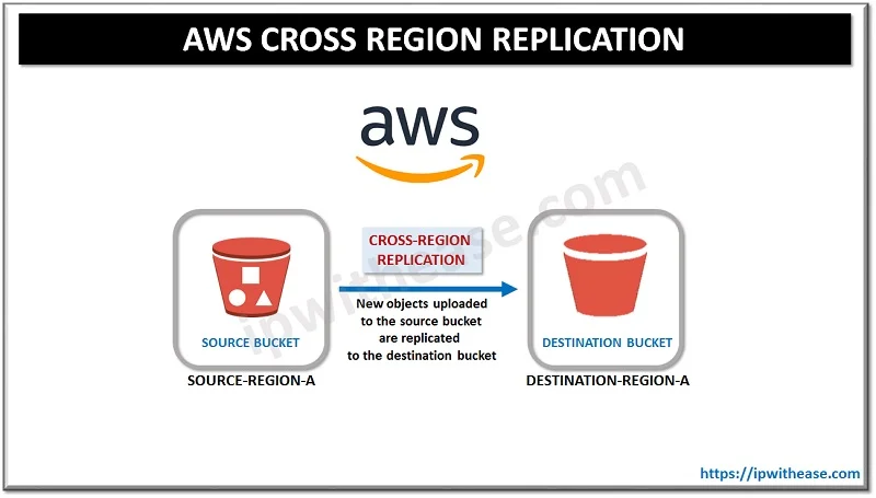 AWS Cross Region Replication : Step by Step Setup 1 AWS Cross Region Replication