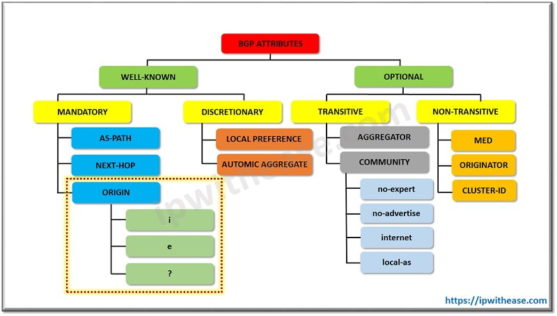 Introduction to BGP Origin Attribute and its Types 1 BGP ATTRIBUTE TYPES