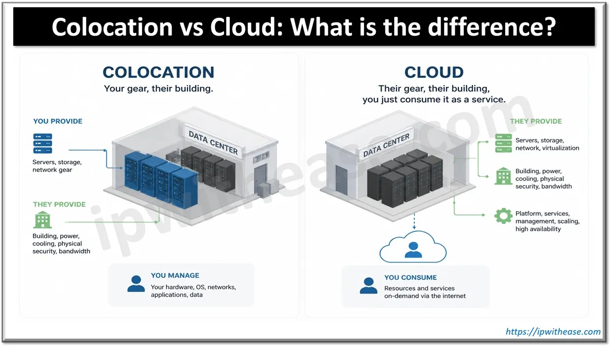 Colocation vs Cloud