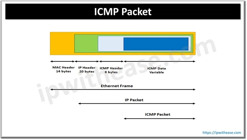 ICMP: Internet Control Message Protocol Explained 1 ICMP Packet