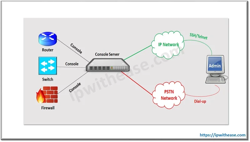 In band and Out of Band Network Management : Detailed Comparison 3 Out-of-Band Management