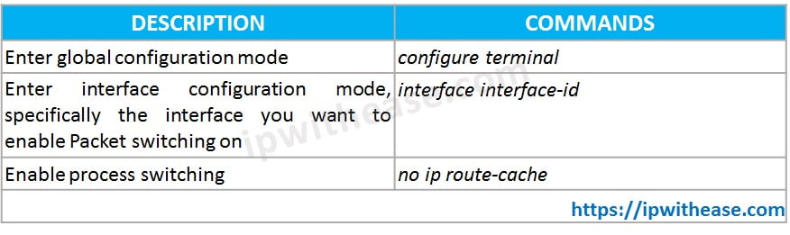 PROCESS SWITCHING TABLE