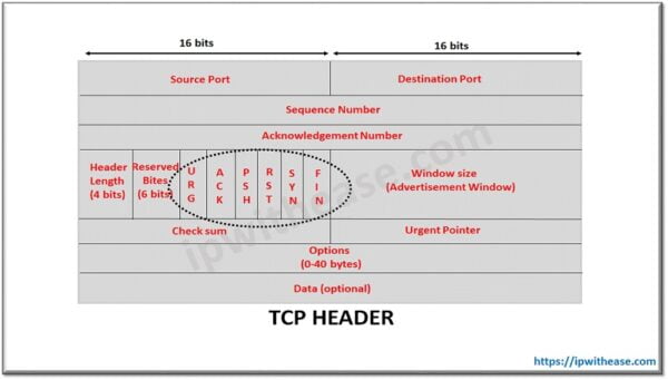 TCP FLAGS : All you want to know - IP With Ease