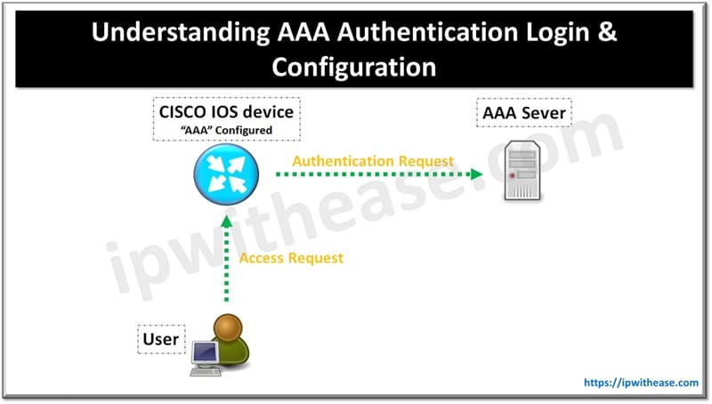 Understanding AAA Authentication Login & Configuration