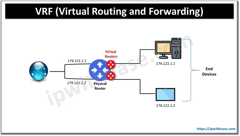 What is VRF? Virtual Routing and Forwarding 1 VRF (Virtual Routing and Forwarding)