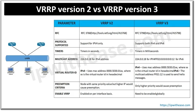 VRRP v2 VS v3