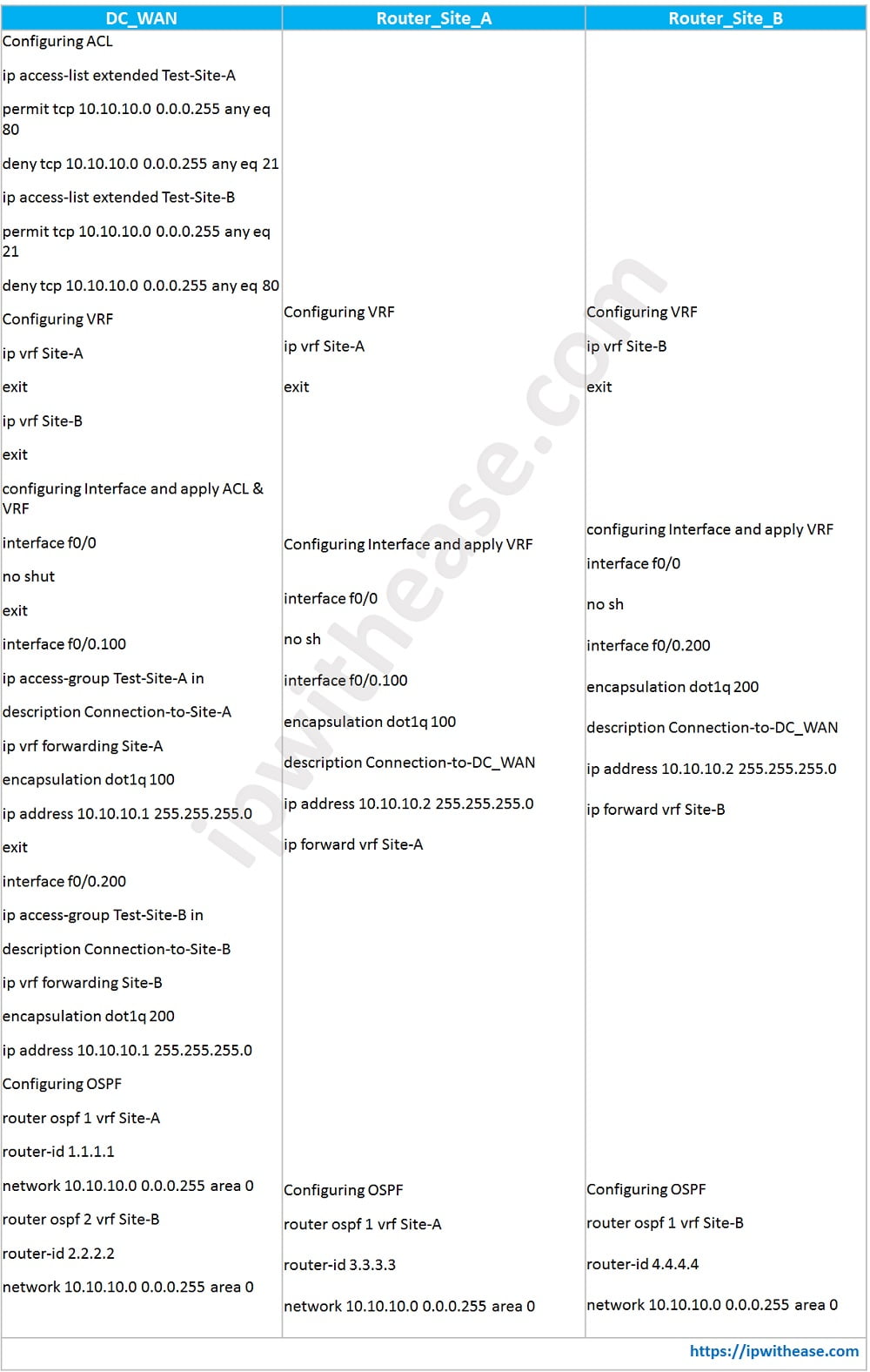 VRF vs ACL : Know the difference 2 ACL VS VRF TABLE1