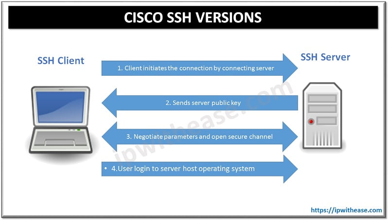 CISCO SSH VERSIONS 1 AND 2