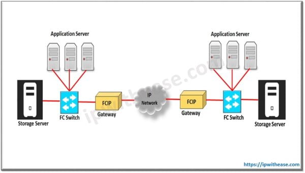 What is Fibre Channel over IP (FCIP or FC/IP)? - IP With Ease