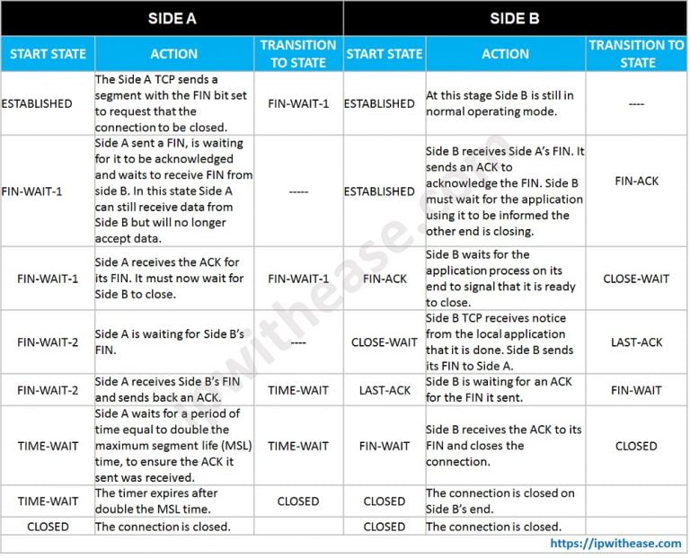 TCP Connection Termination - IP With Ease