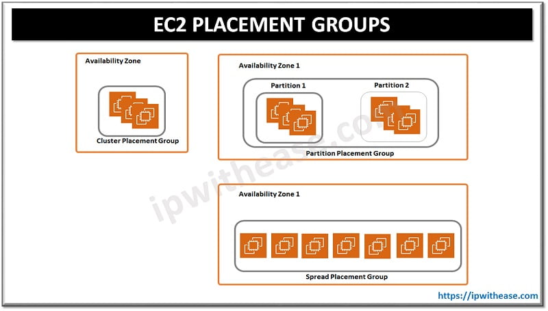 EC2 Placement Groups - AWS 12 EC2 Placement Groups