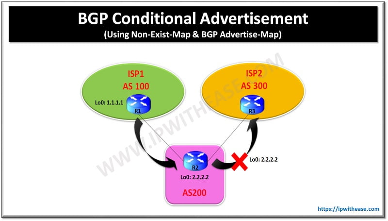 What Is EBGP Multihop In BGP? - IP With Ease