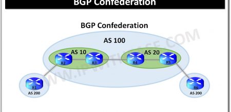 BGP Confederation