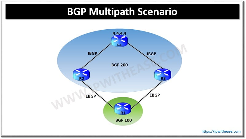 BGP Multipath Scenario - IP With Ease