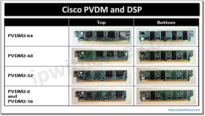 Cisco PVDM and DSP
