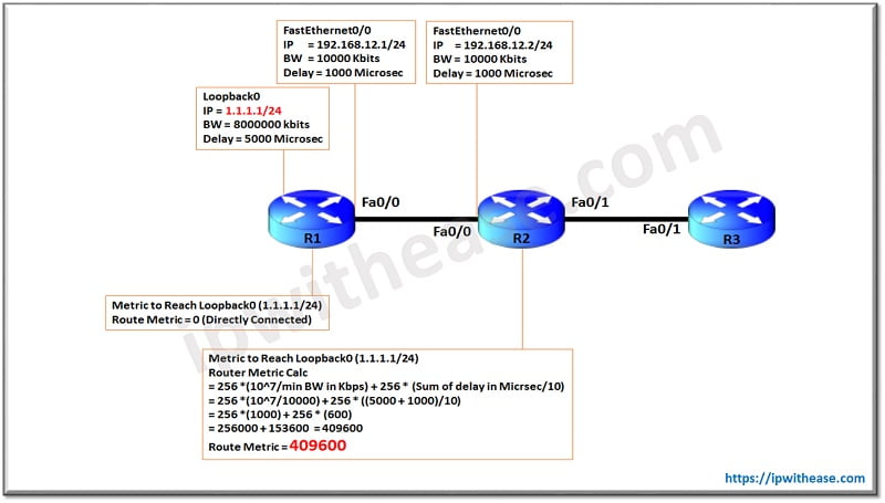 Ultimate Guide on EIGRP K VALUES (Detailed Infographics) 8 EIGRP K VALUES 6