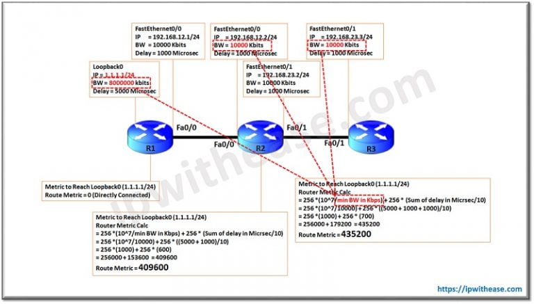 Ultimate Guide on EIGRP K VALUES (Detailed Infographics) - IP With Ease
