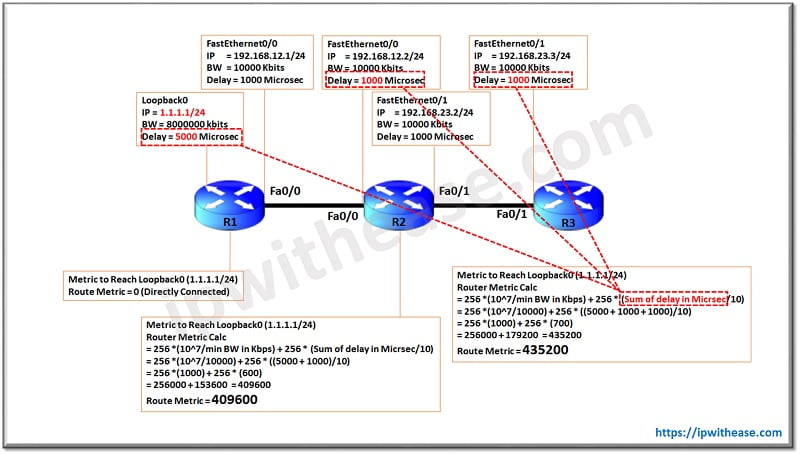 Ultimate Guide on EIGRP K VALUES (Detailed Infographics) 10 EIGRP K VALUES 8
