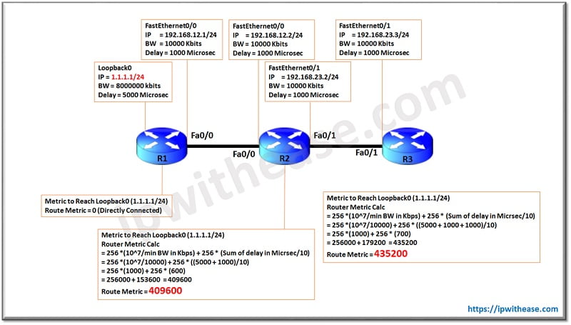Ultimate Guide on EIGRP K VALUES (Detailed Infographics) 11 EIGRP K VALUES 9