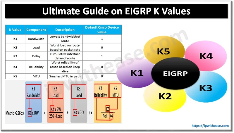 Ultimate Guide on EIGRP K VALUES (Detailed Infographics) 3 EIGRP K VALUES