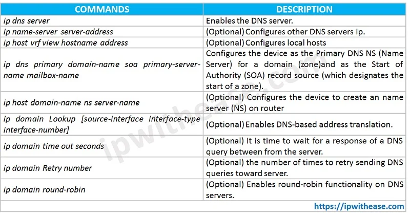 How to Configure Cisco Router as DNS Server 3 FAQ Configure Cisco Router as DNS Server