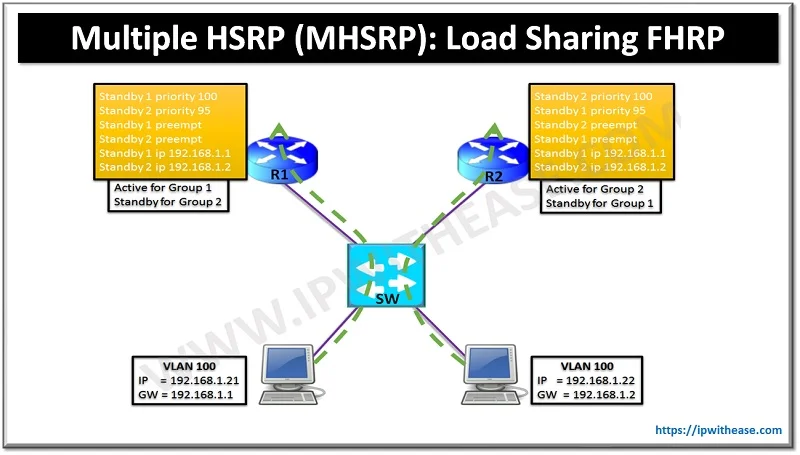 Multiple HSRP (MHSRP): Load Sharing FHRP 1 Multiple HSRP (MHSRP)