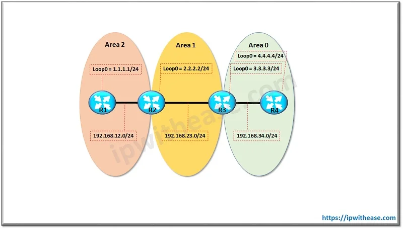 How to Configure OSPF Virtual Link? 1 OSPF VIRTUAL LINK 1