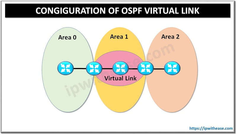 OSPF VIRTUAL LINK