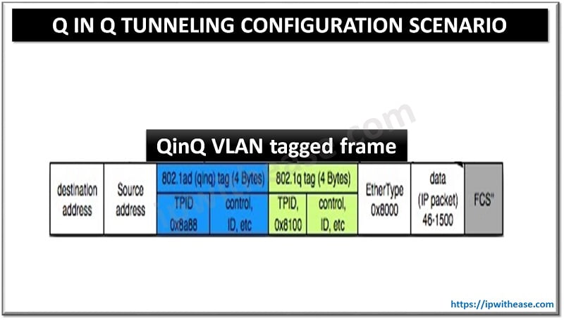 Q IN Q TUNNELING CONFIGURATION SCENARIO 6 Q IN Q TUNNELING