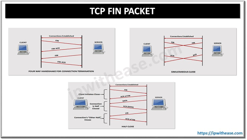TCP FIN PACKET
