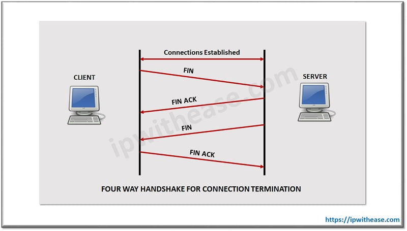 What is TCP FIN PACKET IP With Ease