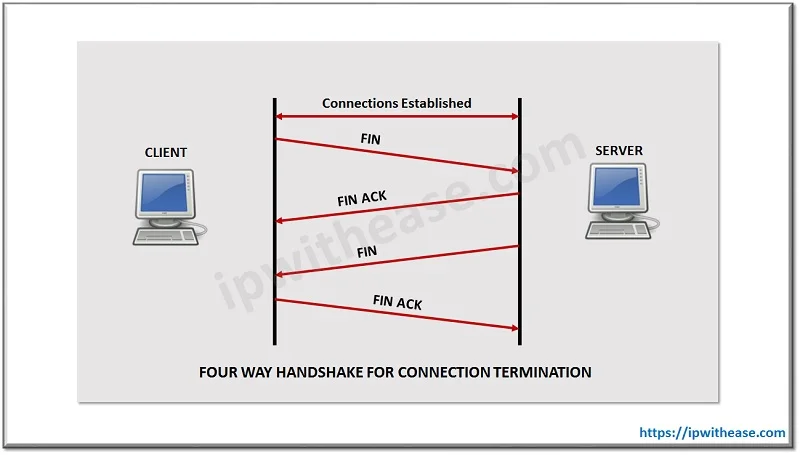 What is TCP FIN Packet? 1 TCP FIN PACLET CASE1