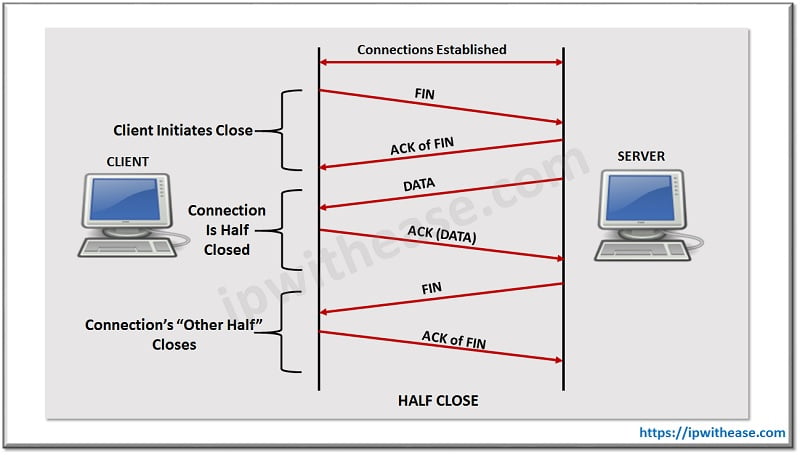 What Is TCP FIN PACKET? - IP With Ease