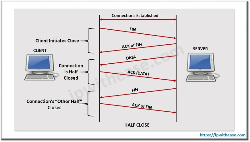 What is TCP FIN Packet? 2 TCP FIN PACLET CASE2