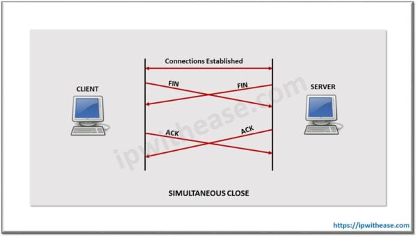What is TCP FIN Packet? - IP With Ease