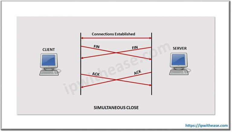 What is TCP FIN Packet? - IP With Ease