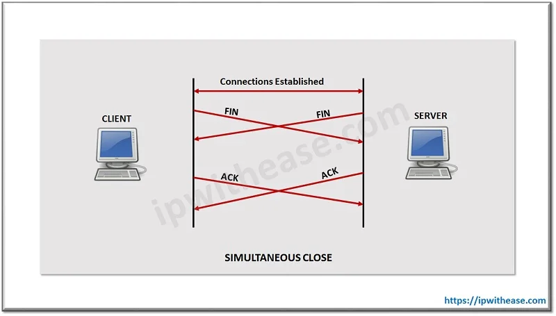 What is TCP FIN Packet? 3 TCP FIN PACLET CASE3