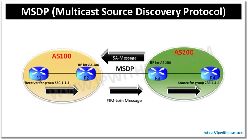 Understanding MSDP (Multicast Source Discovery Protocol) 1 Understanding MSDP (Multicast Source Discovery Protocol)