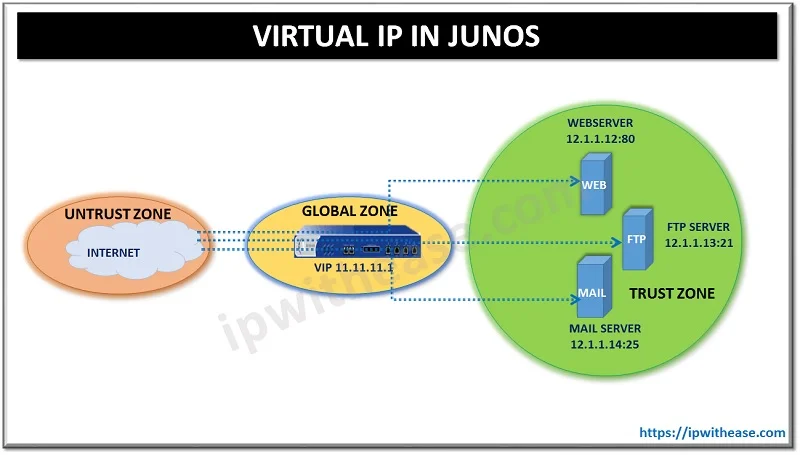 VIRTUAL IP ADDRESS