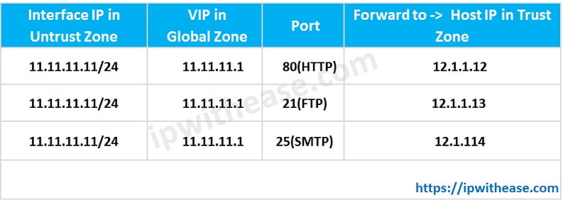 What is virtual IP (Virtual IP Address) in JUNOS? 2 VIRTUAL IP IN JUNOS TABLE