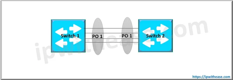 What is Multi-Chassis LAG (MLAG)? 1 Link Aggregation - ports from different switch chassis are bundled together to act as a single logical link
