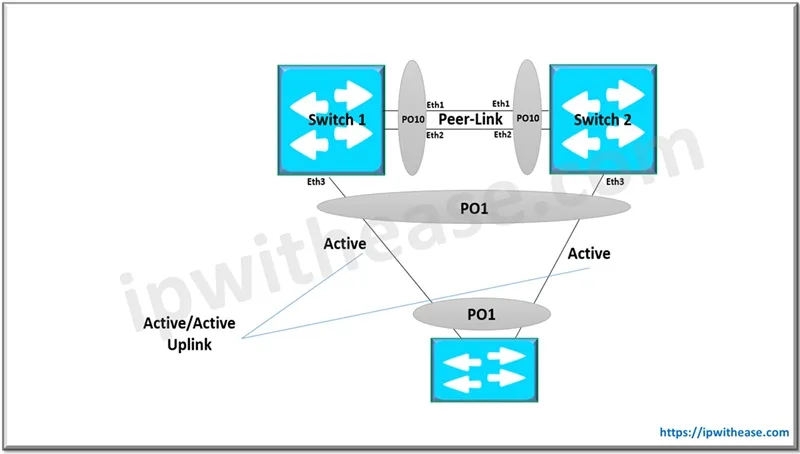 What is Multi-Chassis LAG (MLAG)? 2 MLAG Terminology