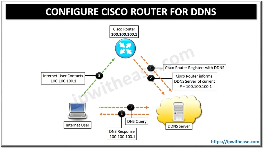 How to Configure Cisco Router for DDNS? 1 configure cisco router for ddns