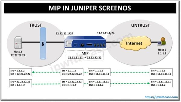 What is MIP in Juniper ScreenOS ? Detailed Explanation - IP With Ease