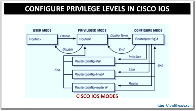 HOW TO CONFIGURE PRIVILEGE LEVELS IN CISCO IOS 1 privilege levels in cisco ios