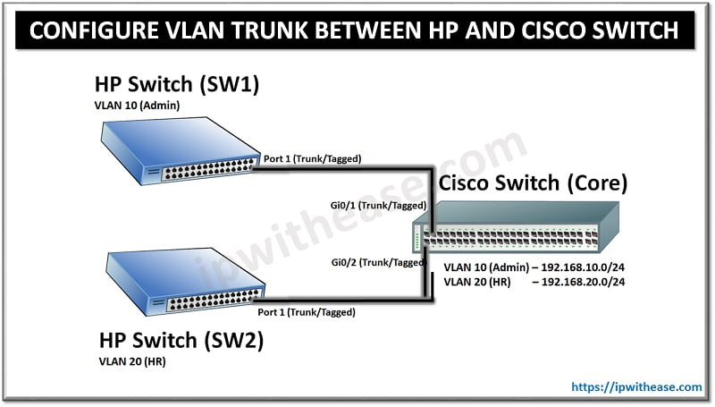 Hp 1910 настройка vlan