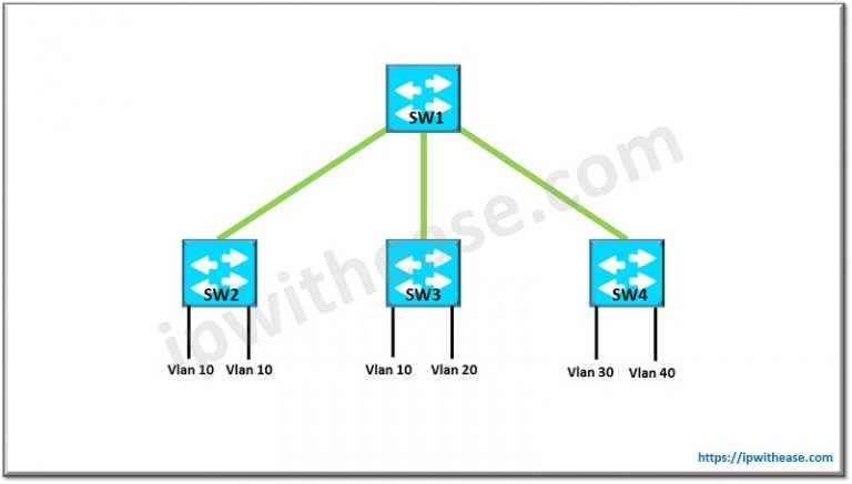 What is VTP Pruning? VLAN Trunking Protocol Pruning - IP With Ease