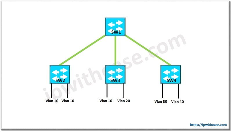 What is VTP Pruning? VLAN Trunking Protocol Pruning 1 Example Scenario: VTP Pruning