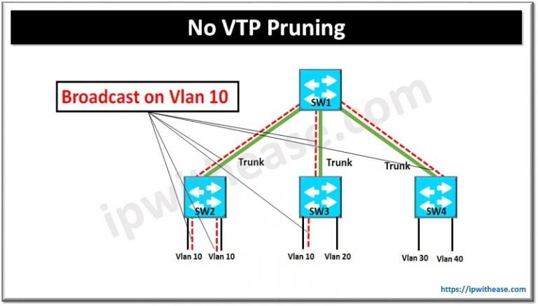 What is VTP Pruning? VLAN Trunking Protocol Pruning - IP With Ease