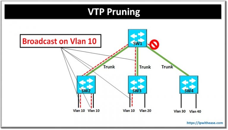 What is VTP Pruning? VLAN Trunking Protocol Pruning - IP With Ease
